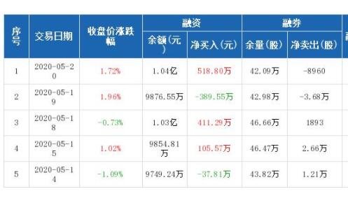 股票融资规则和融券规则有哪些？