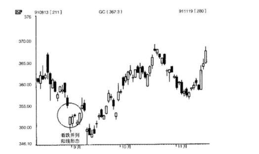 股票阳线并列是什么形态？应该采取怎样的操作？