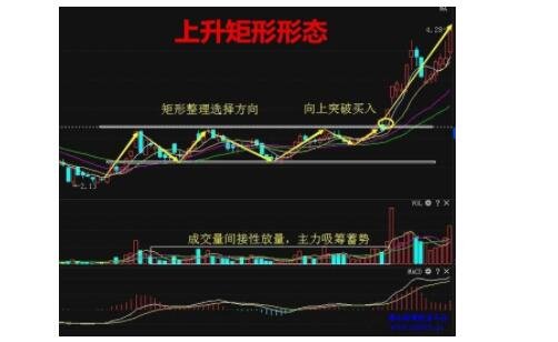 股票中的矩形是指什么？有什么作用？