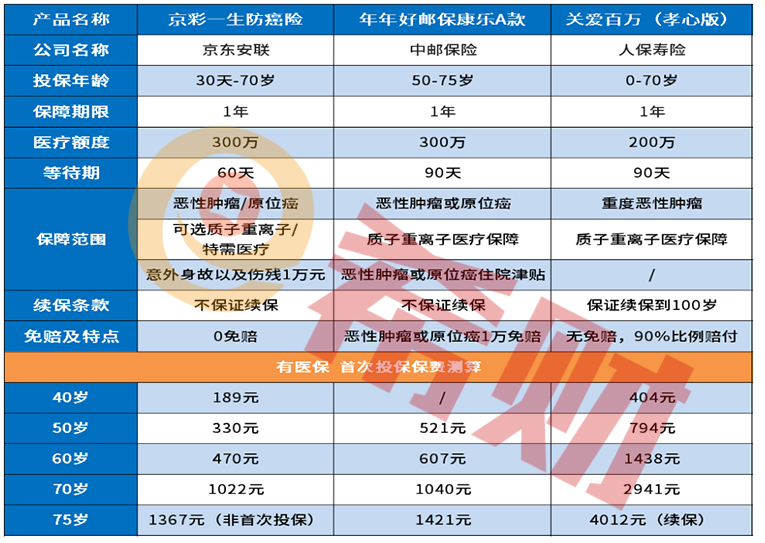 关爱百万孝心版长期医疗险怎么样，给父母买保险怎么选择？