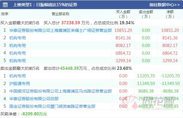 透视龙虎榜：游资交易欲望较弱   四机构买入平煤股份2.6亿
