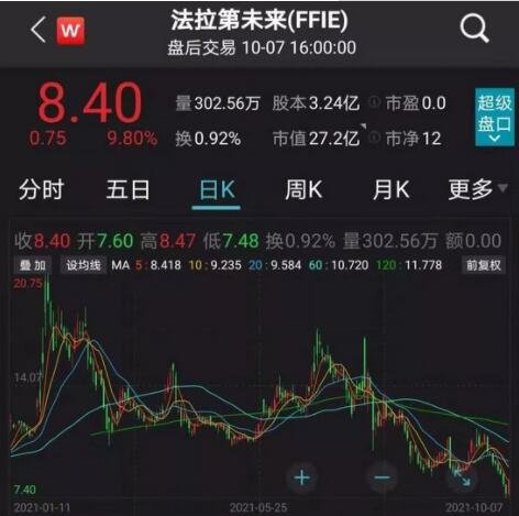贾跃亭FF公司遭做空是怎么回事，贾跃亭持有多少FF公司股份，FF多少市值贾跃亭才能还清债务