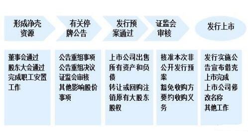 借壳复牌的股票会涨吗？借壳复牌的股票需要经过哪些流程？