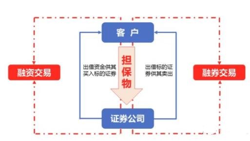 股票担保标的要求是什么？哪些风险造成了融资融券需要担保物？