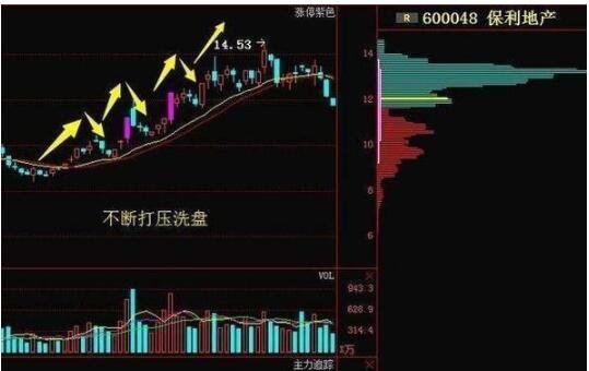 股票破位洗盘，破位洗盘的特征是什么？