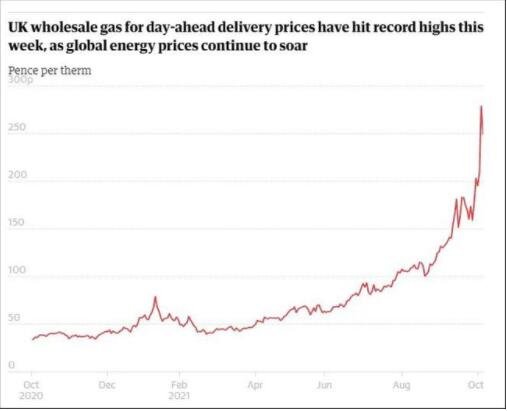 英国天然气价格飙升37%，具体是什么原因造成的，影响天然气价格的因素有哪些