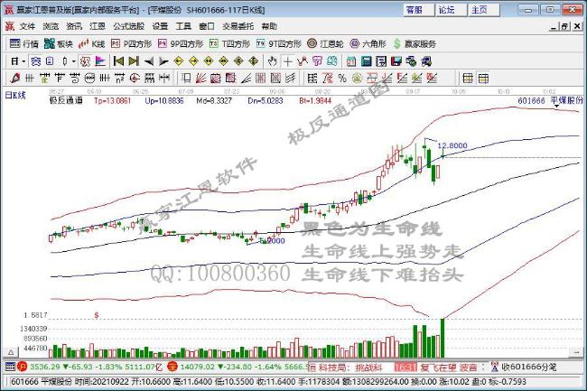 煤炭股大跌 市场对板块业绩预期或继续上调