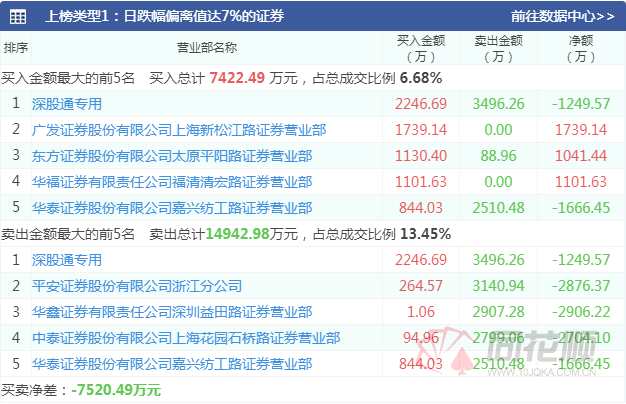 透视龙虎榜：游资交易欲望较弱   四机构买入平煤股份2.6亿