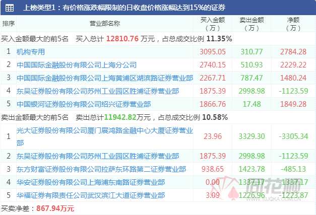 透视龙虎榜：游资交易欲望较弱   四机构买入平煤股份2.6亿