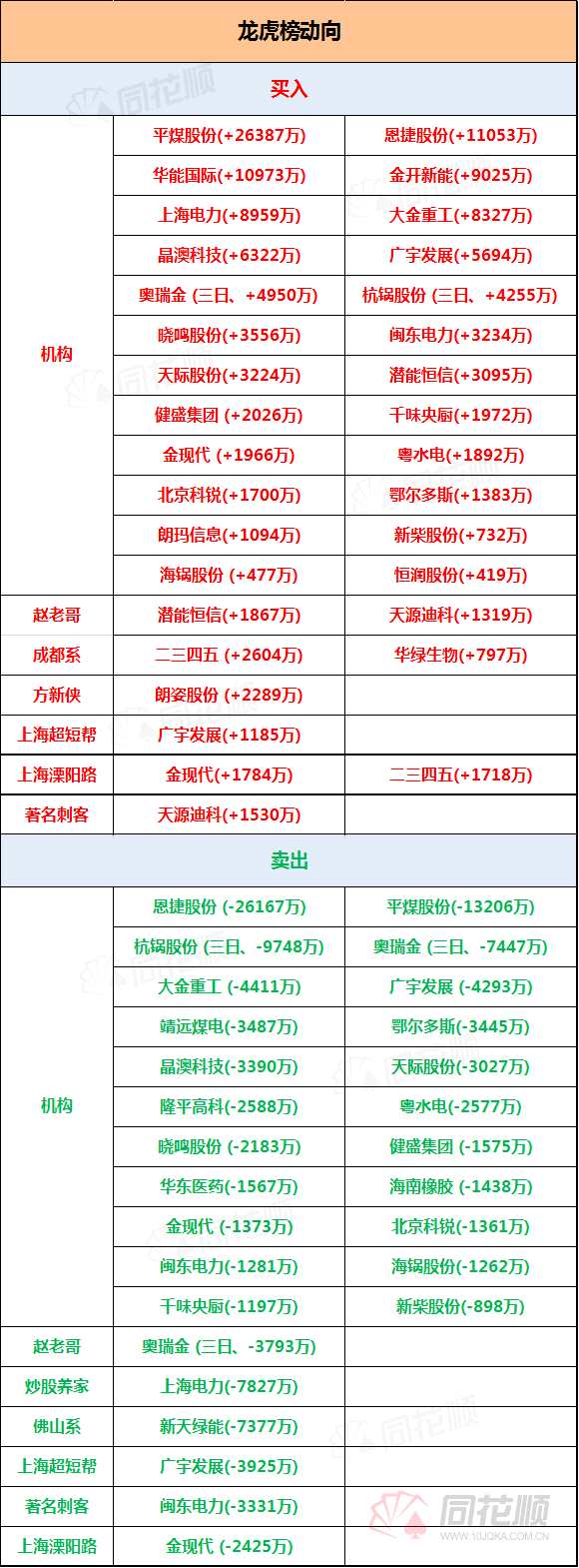 透视龙虎榜：游资交易欲望较弱   四机构买入平煤股份2.6亿