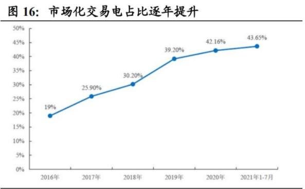 交易市场电价上下浮动范围不超20%，如何有效保证电力和煤炭的供应，电价上涨利好哪些股票