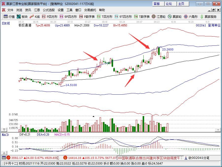 玉米每吨上涨400元的涨价原因是什么，饲料市场供需情况如何，玉米涨价利好哪些股票