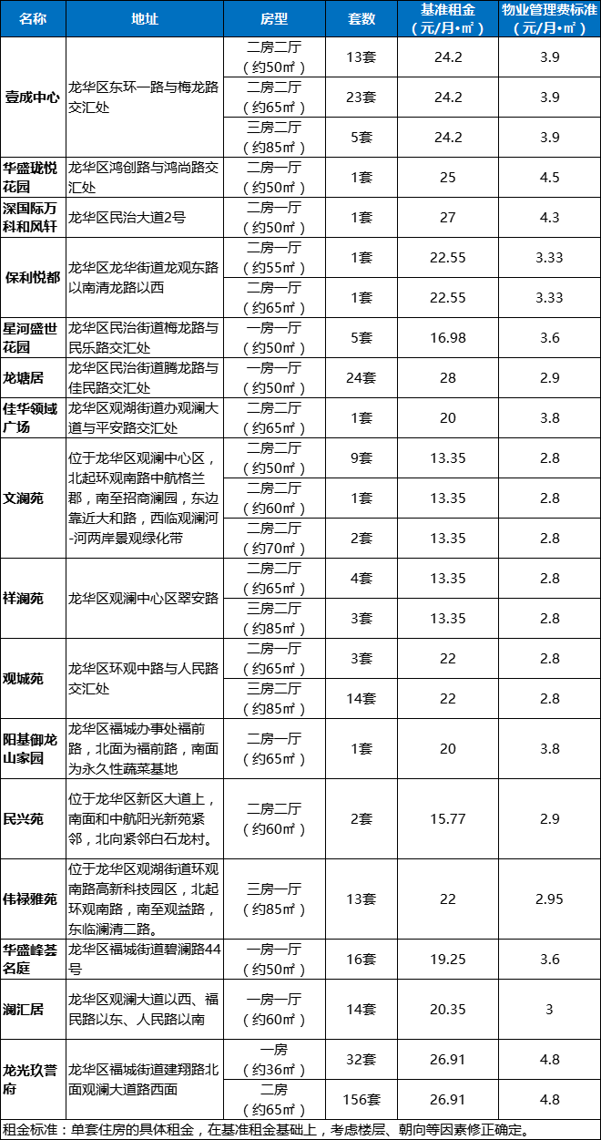 深圳龙华区公租房申请指南（房源+条件+入口）