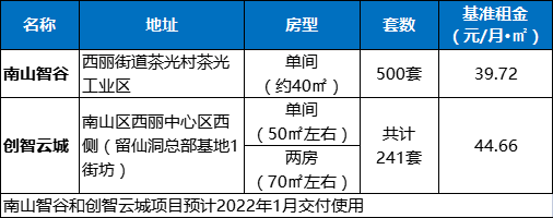 深圳南山区人才房申请条件、房源、认租入口