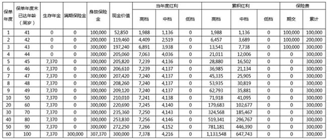 2021阳光人寿阳光鑫年金保险怎么样？期满领取多少钱？案例演示