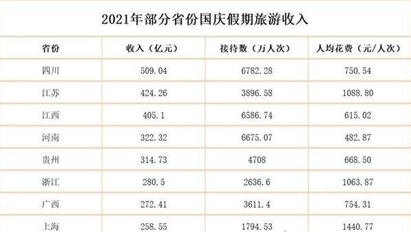 22省份国庆旅游收入四川第一，四川有哪些旅游景点值得去，国内的旅游业现状如何