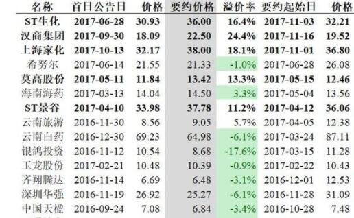 股票要约价是什么意思？要约收购是利多还是利空？