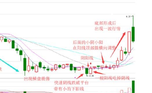 股票怎样找底？找到之后又该怎样抄底呢？