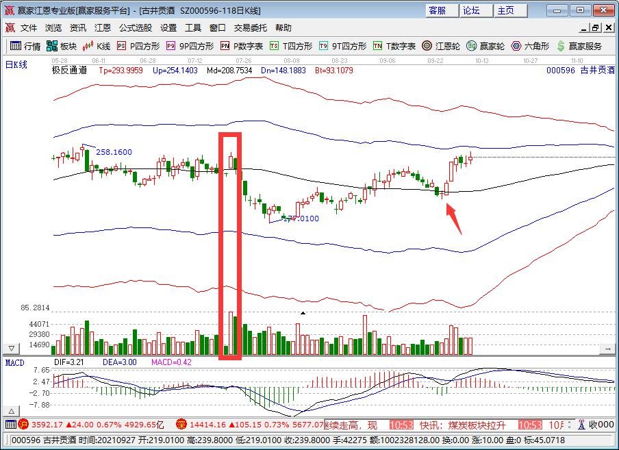 飞天茅台旺季价格挥别3000元，为什么飞天茅台那么贵，白酒概念股一览
