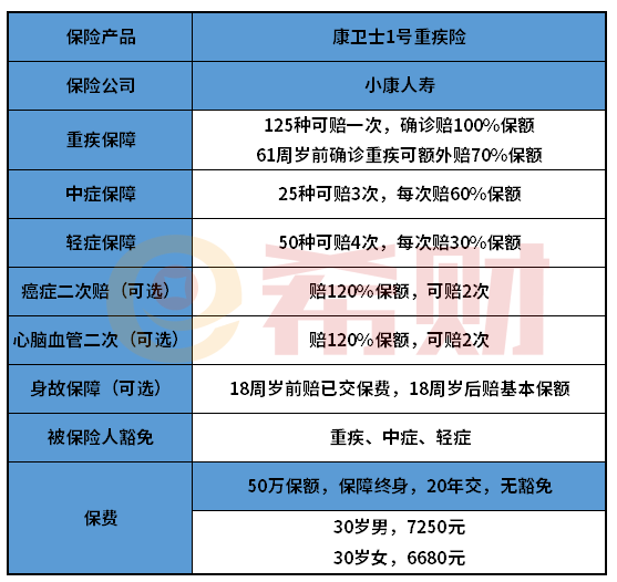 测评：小康人寿康卫士1号重疾险保障如何？三种组合任你选择