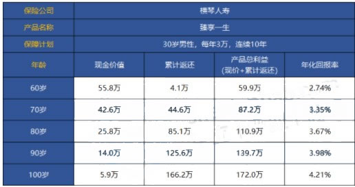 横琴臻享一生养老年金保险在哪里购买?怎么交划算?优缺点