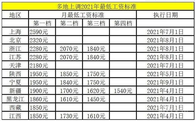 全国约一半省份上调最低工资标准，各地大概调高了多少，上调最低工资标准有什么好处