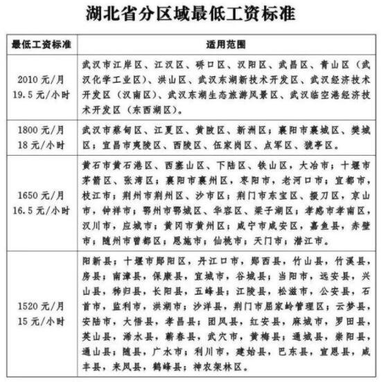 全国约一半省份上调最低工资标准，各地大概调高了多少，上调最低工资标准有什么好处