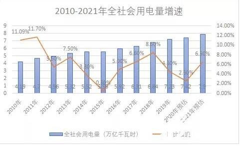 9月全社会用电量同比增6.8%，用电量同比不断增加的原因是什么，2021年为什么到处限电