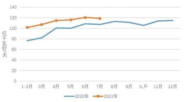 9月全社会用电量同比增6.8%，用电量同比不断增加的原因是什么，2021年为什么到处限电