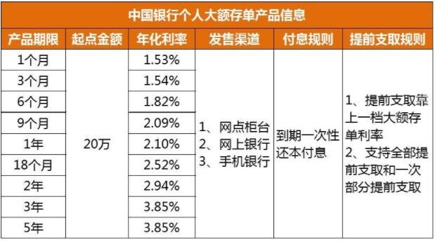 银行大额存单“降温”大额存单风险有多大，大额存单和大额存款有什么区别