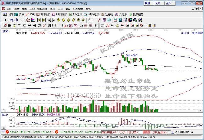 光伏概念股走强 晶盛机电涨超10%