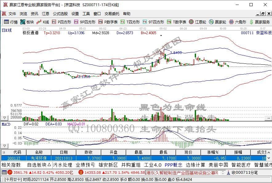 京蓝科技持续巨亏资不抵债却多次股价暴涨 它是怎么做到的？