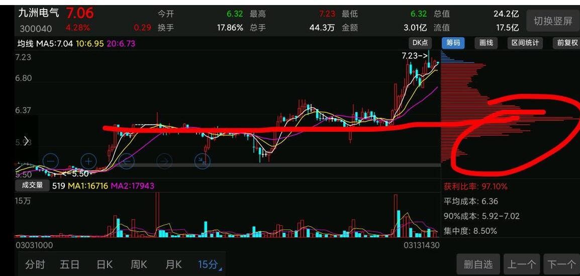 股票底部筹码没有上移  筹码分布反馈庄家意图