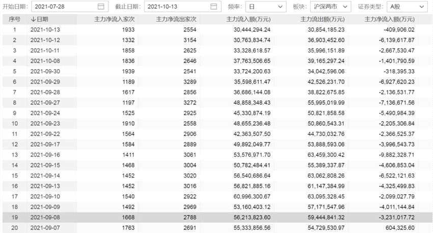A股成交额骤降！连续3个交易日低于1万亿元  原因何在