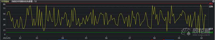 热点复盘：题材投机逐步回暖  主线仍需等待
