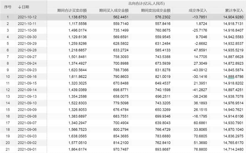 A股成交额骤降！连续3个交易日低于1万亿元  原因何在