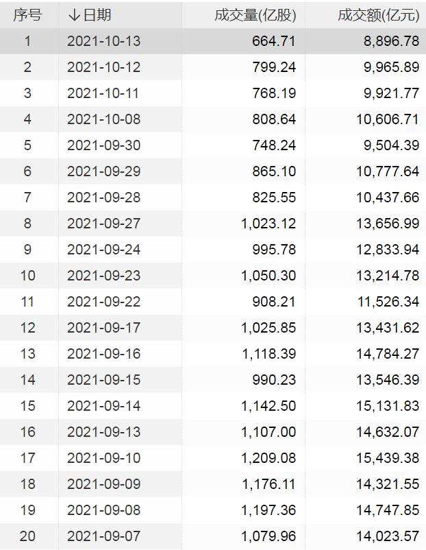 A股成交额骤降！连续3个交易日低于1万亿元  原因何在
