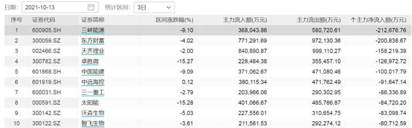 A股成交额骤降！连续3个交易日低于1万亿元  原因何在