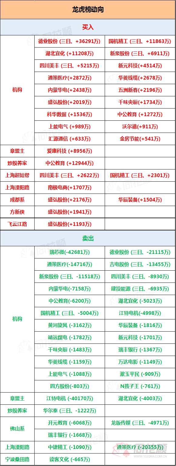 透视龙虎榜：章盟主4亿出逃江特电机   三机构1.12亿抄底湖北宜化