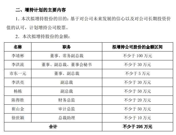 新纶新材高管集体增持：总裁廖垚将增持2000万元股票 去年亏损12.9亿