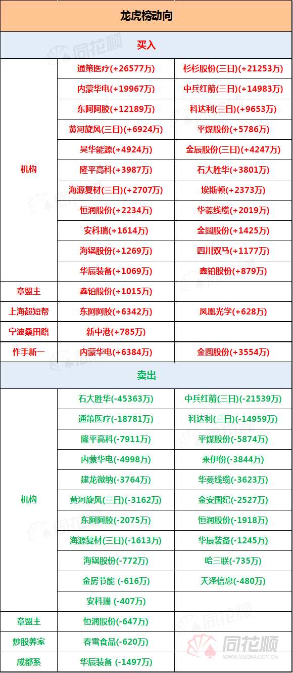 透视龙虎榜：“业绩杀”多只牛股跌停  机构大卖单疯狂出逃