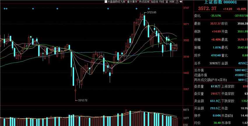 全天回顾：创业板强势宁德时代接近新高 题材股回暖市场逐渐平稳