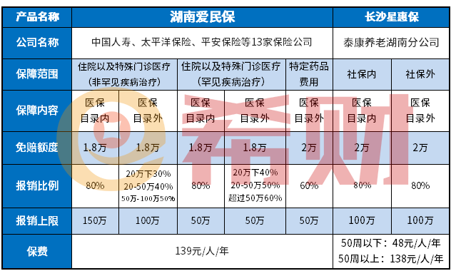 湖南爱民保什么时候上市？和长沙星惠保区别有哪些？