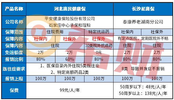 河北惠民健康保是一款什么保险，怎么报销？