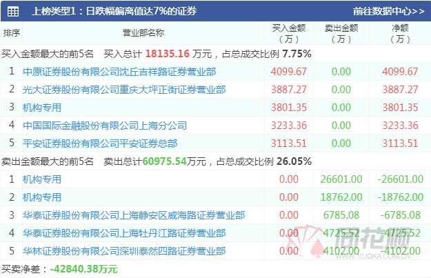 透视龙虎榜：“业绩杀”多只牛股跌停  机构大卖单疯狂出逃