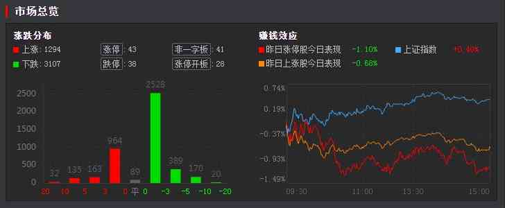 全天回顾：创业板强势宁德时代接近新高 题材股回暖市场逐渐平稳