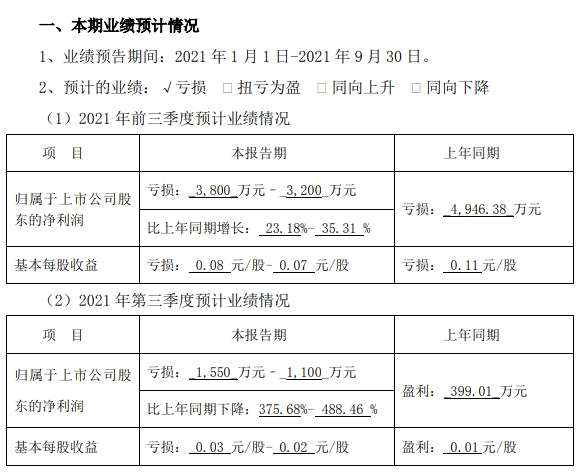 创新医疗前三季度亏损3200万至3800万 戴帽ST进入倒计时