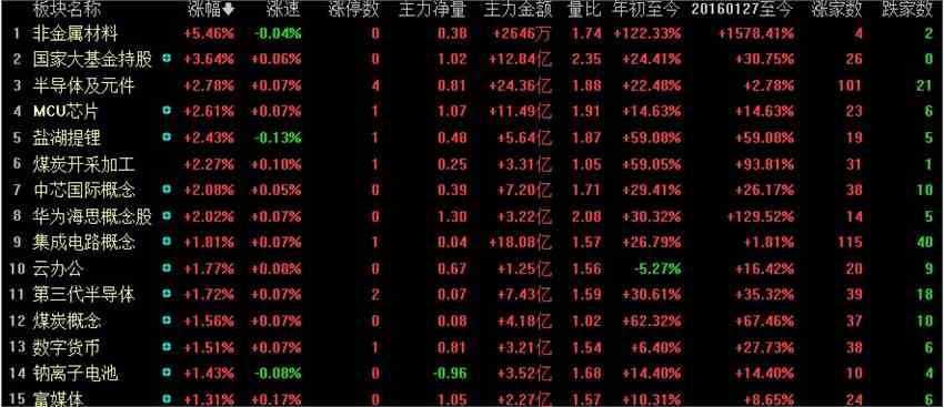 午间回顾：市场早盘窄幅震荡 三季报出炉引导新主线