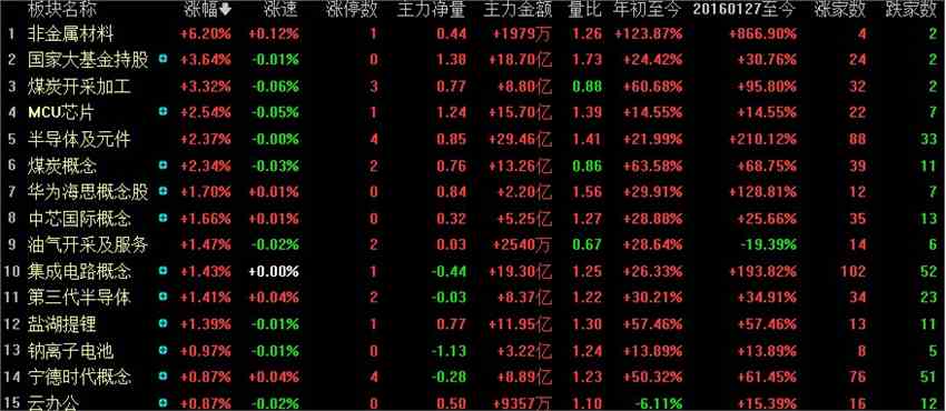全天回顾：创业板强势宁德时代接近新高 题材股回暖市场逐渐平稳