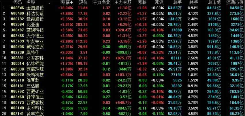 全天回顾：创业板强势宁德时代接近新高 题材股回暖市场逐渐平稳